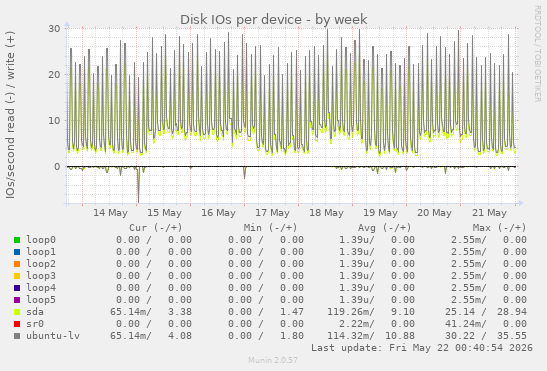 Disk IOs per device