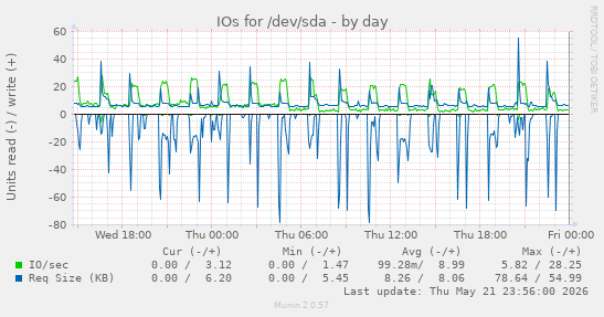 IOs for /dev/sda