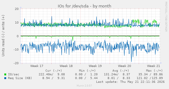 monthly graph