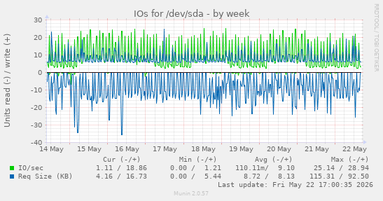 IOs for /dev/sda