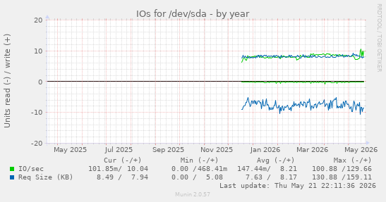 yearly graph