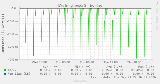 IOs for /dev/sr0