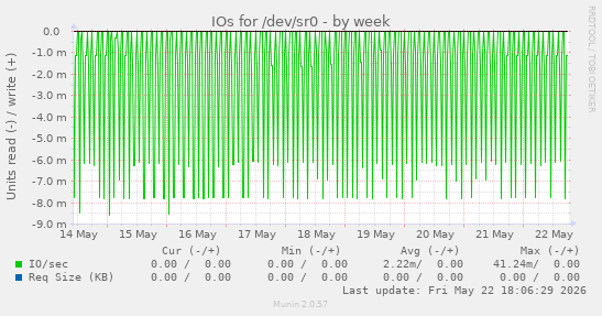 IOs for /dev/sr0