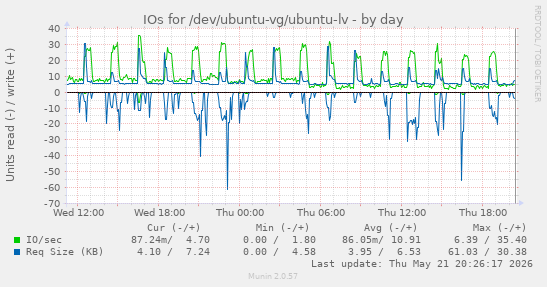 IOs for /dev/ubuntu-vg/ubuntu-lv