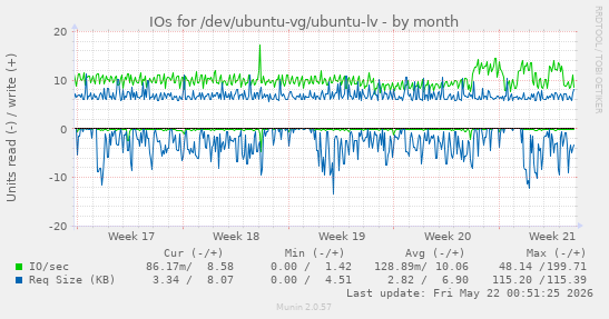 monthly graph