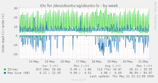 IOs for /dev/ubuntu-vg/ubuntu-lv
