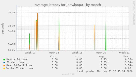 Average latency for /dev/loop0