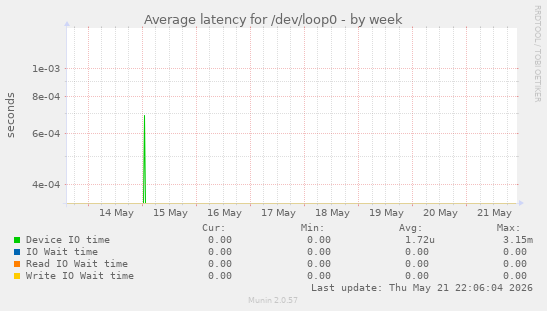 Average latency for /dev/loop0