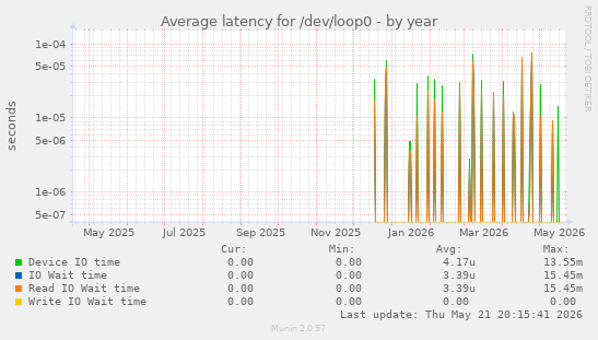 Average latency for /dev/loop0
