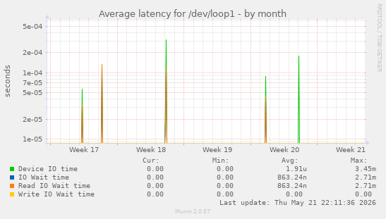 Average latency for /dev/loop1