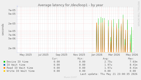 Average latency for /dev/loop1