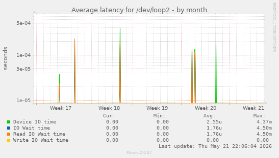 Average latency for /dev/loop2