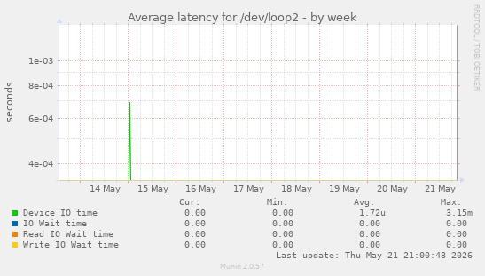 Average latency for /dev/loop2