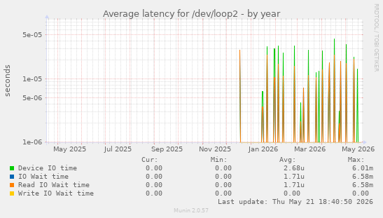 Average latency for /dev/loop2