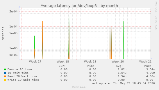 Average latency for /dev/loop3