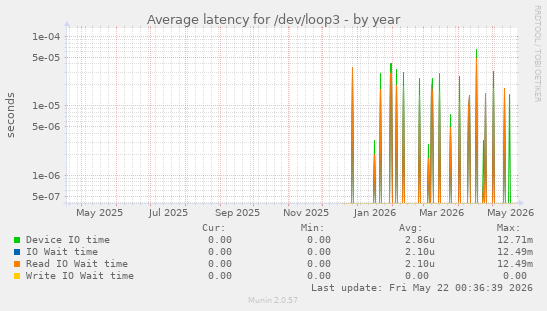 Average latency for /dev/loop3