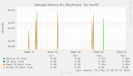 Average latency for /dev/loop4