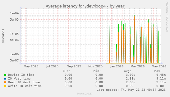 Average latency for /dev/loop4
