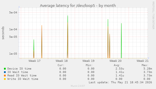 Average latency for /dev/loop5