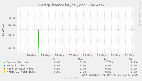 Average latency for /dev/loop5