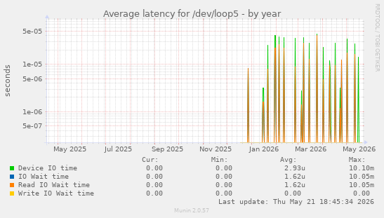 Average latency for /dev/loop5