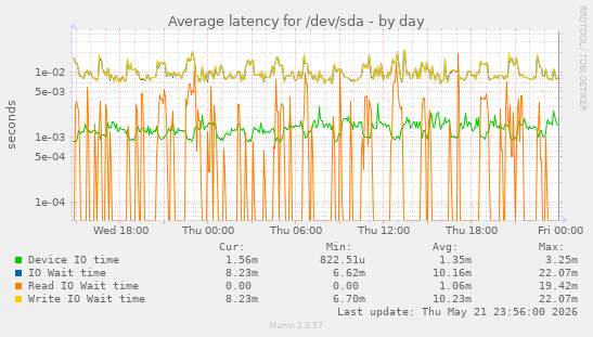 Average latency for /dev/sda