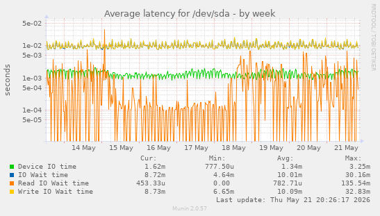 Average latency for /dev/sda