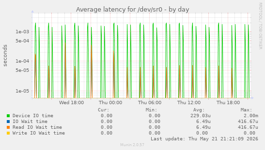 Average latency for /dev/sr0