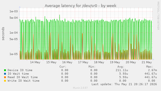 Average latency for /dev/sr0