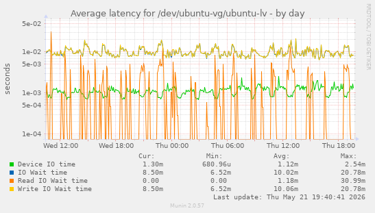 Average latency for /dev/ubuntu-vg/ubuntu-lv