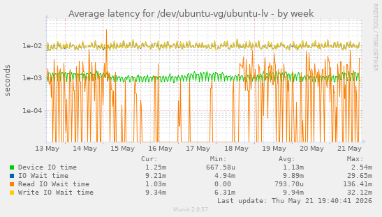 Average latency for /dev/ubuntu-vg/ubuntu-lv