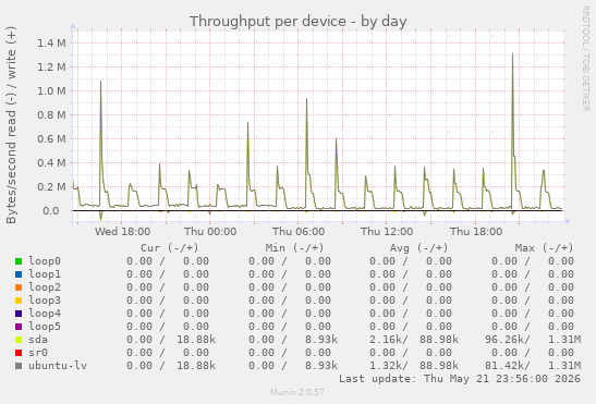 Throughput per device