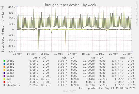 Throughput per device