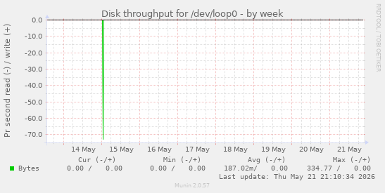 Disk throughput for /dev/loop0