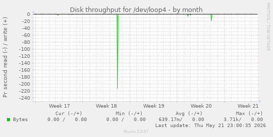 monthly graph