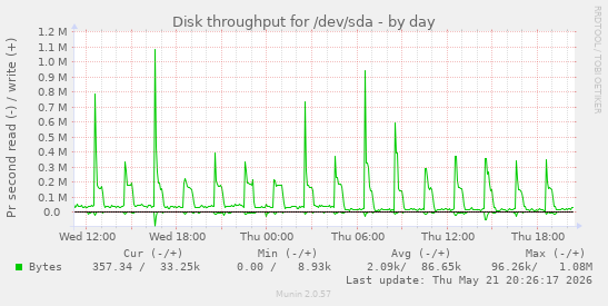 Disk throughput for /dev/sda