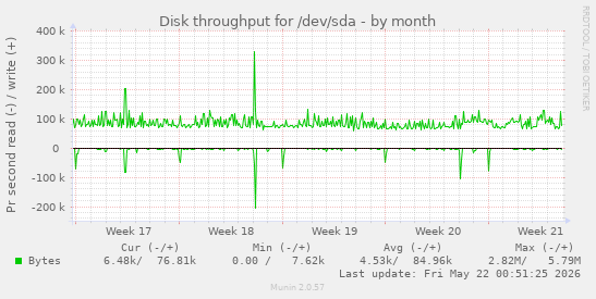 monthly graph