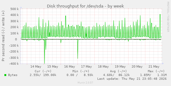 Disk throughput for /dev/sda