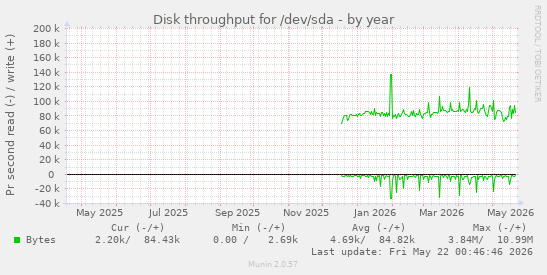 yearly graph