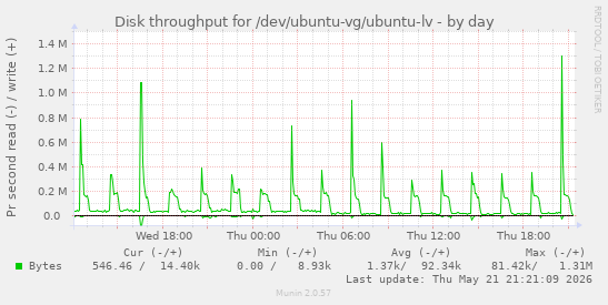 Disk throughput for /dev/ubuntu-vg/ubuntu-lv