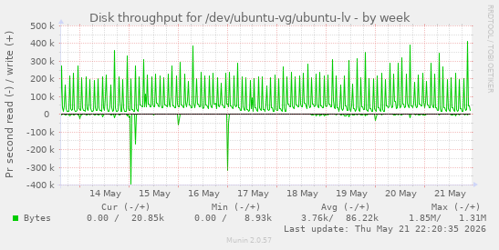 Disk throughput for /dev/ubuntu-vg/ubuntu-lv