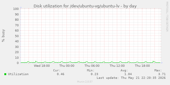 Disk utilization for /dev/ubuntu-vg/ubuntu-lv