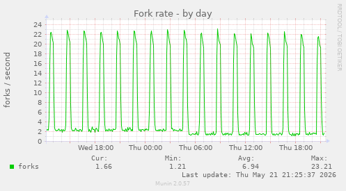 Fork rate
