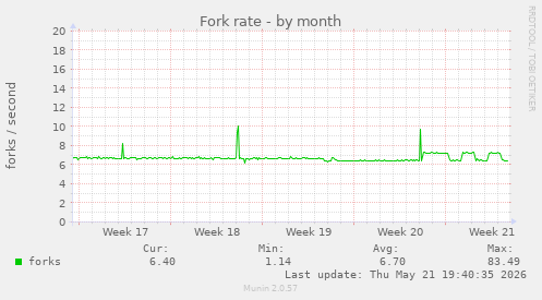 Fork rate