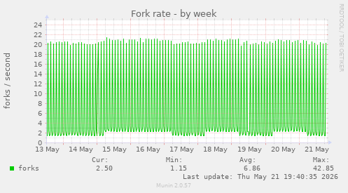 Fork rate