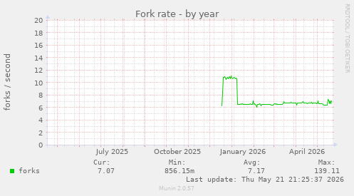 Fork rate