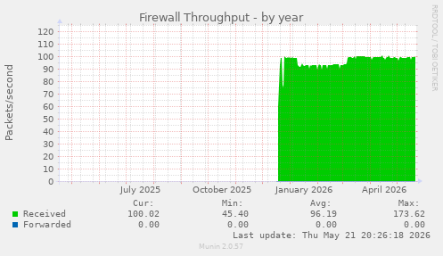 Firewall Throughput