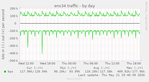 ens34 traffic