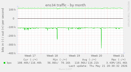 ens34 traffic