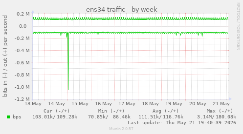 ens34 traffic
